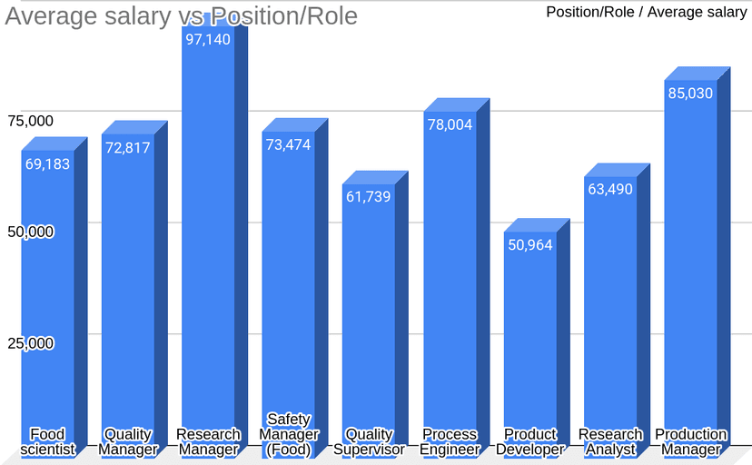 Average Salary in Food Science and Technology Sector