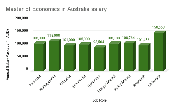 Master of Economics in Australia: Salary