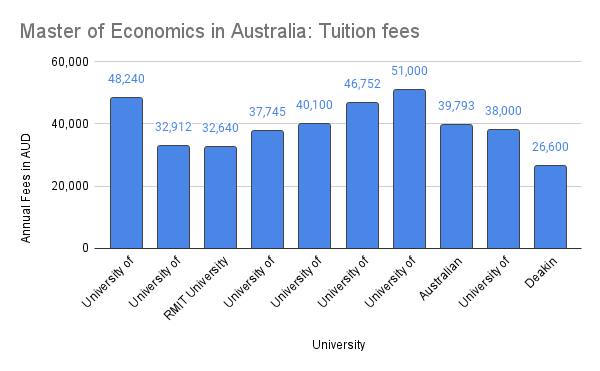 Cost of Master of Economics in Australia for international students
