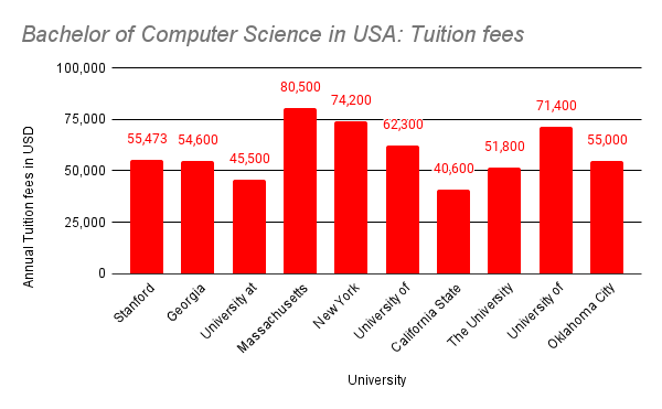Bachelor of Computer Science fees in USA