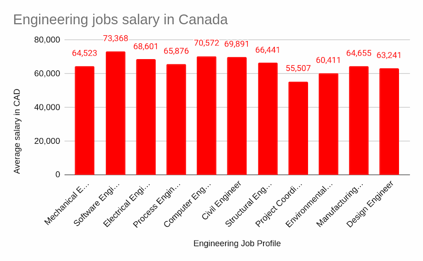 Average Engineering jobs salary in Canada Average Engineering jobs salary in Canada